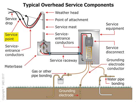 electrical box overhead service|nec overhead service guide.